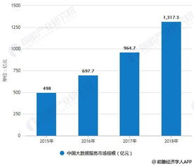 2018年中國(guó)大數(shù)據(jù)產(chǎn)業(yè)細(xì)分市場(chǎng)分析 發(fā)展步入快車(chē)道，大數(shù)據(jù)服務(wù)引領(lǐng)變革